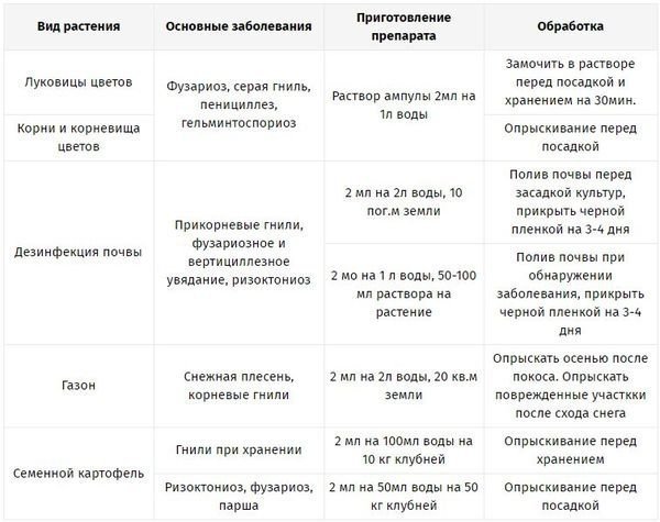 Максим препарат для обработки растений