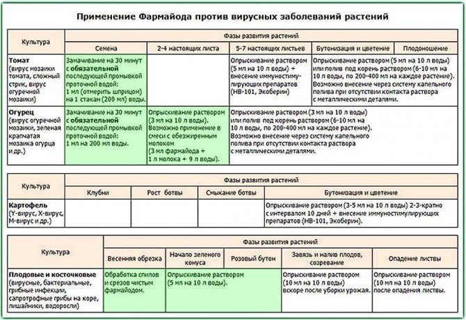 Средства для обработки растений от вредителей и болезней