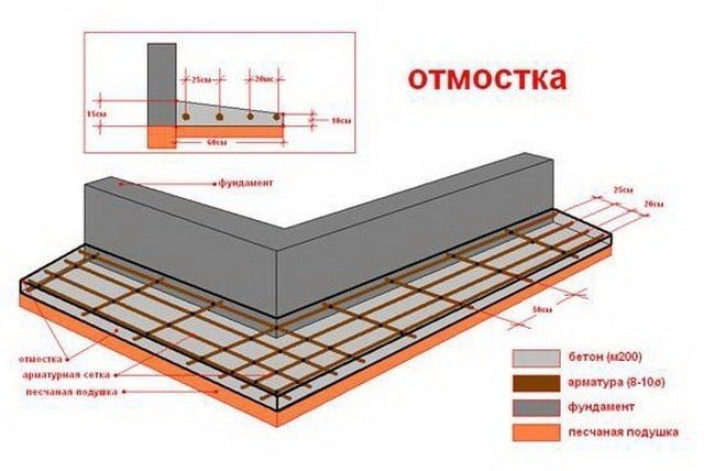 Подушка под отмостку из бетона