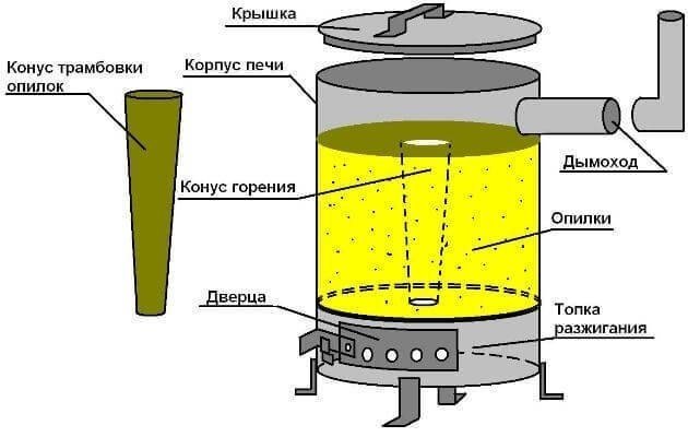 Печь на опилках длительного горения чертеж