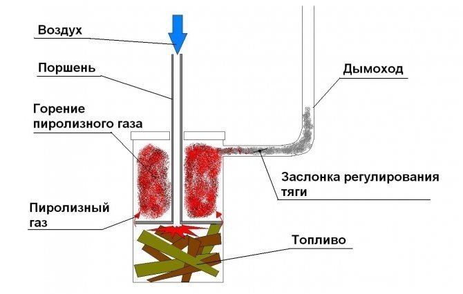 Пиролизная печь длительного горения схема