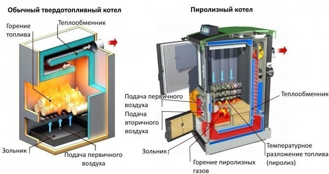 Схема пиролизного котла длительного горения