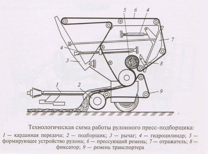 Схема рулонного пресс подборщик для мотоблока