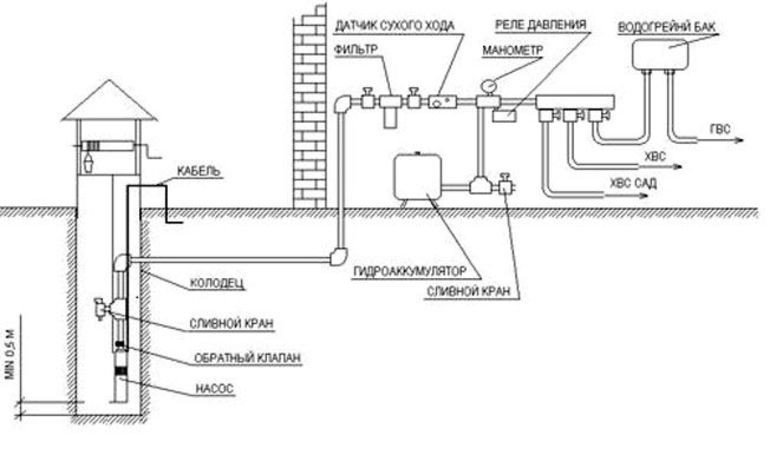 Схема водоснабжения из колодца с погружным насосом